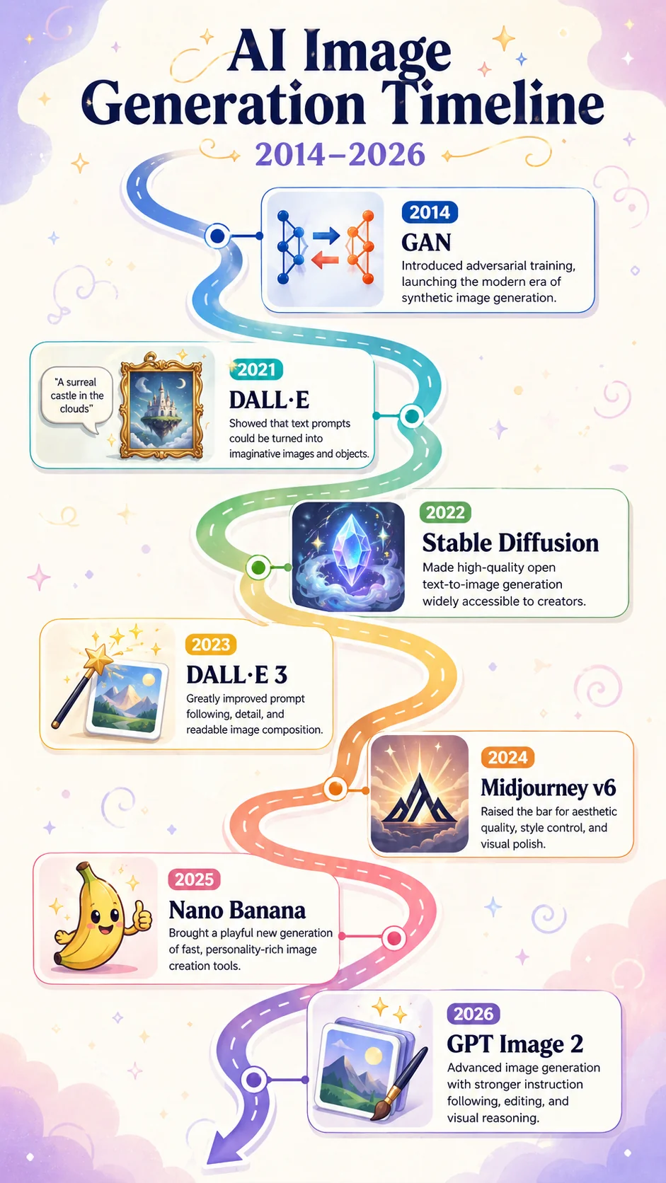 Infografica verticale 9:16 della generazione IA di immagini dal GAN 2014 a GPT Image 2 2026