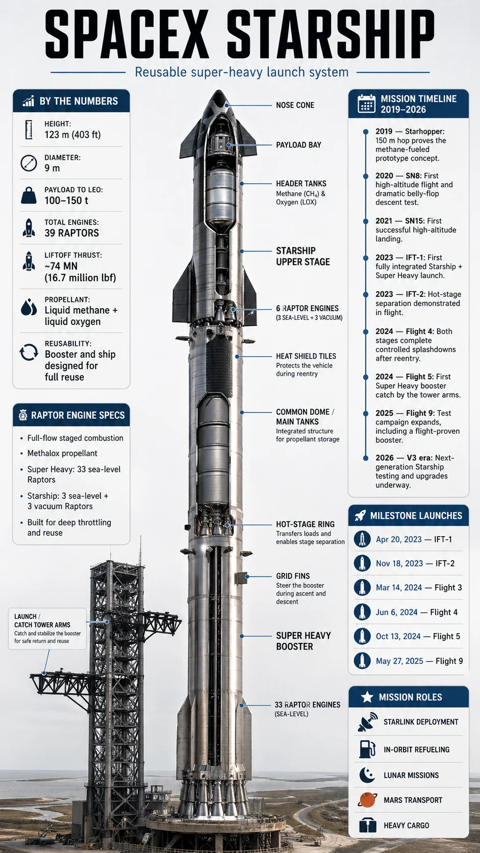 Infografica dettagliata 9:16 di SpaceX Starship con sezione razzo, cronologia missione e specifiche motore