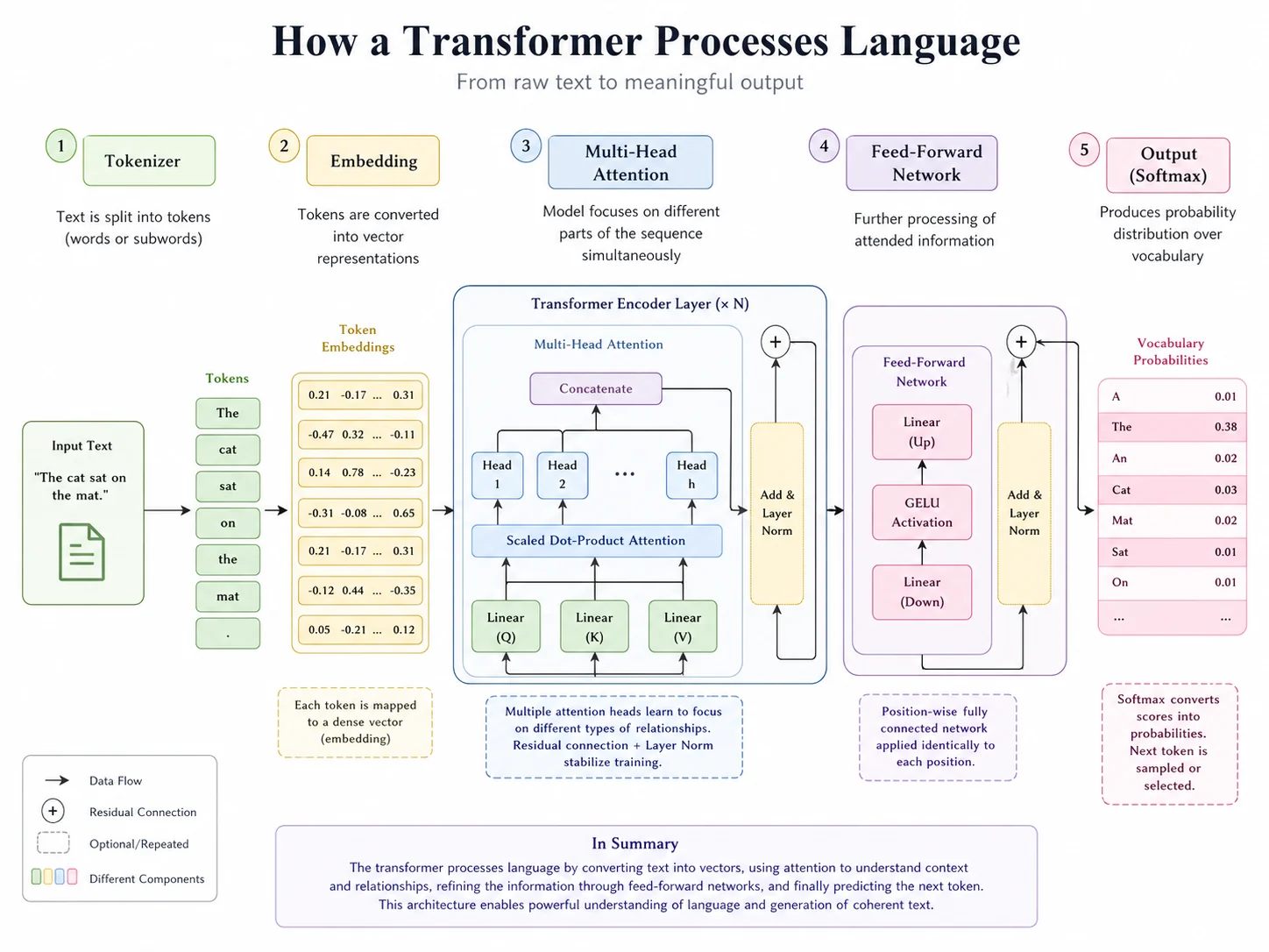 Diagramma educativo di come una rete neurale transformer elabora il linguaggio con blocchi etichettati tokenizer, embedding, attention e output