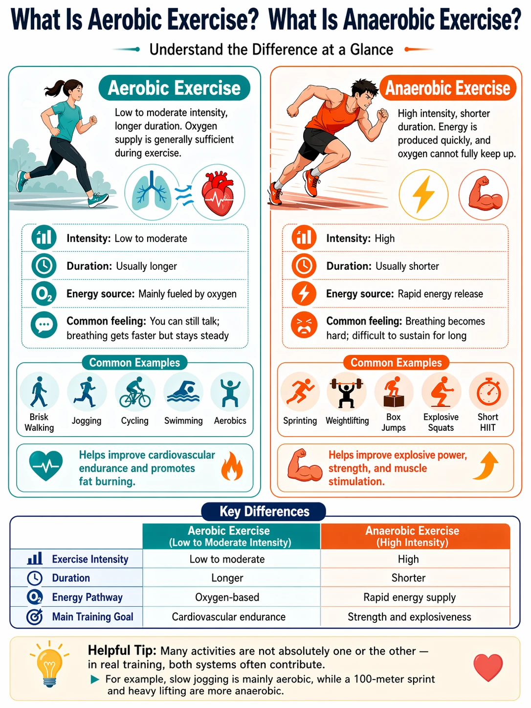 KI-generierte Fitness-Infografik zum Vergleich von aerobem und anaerobem Training